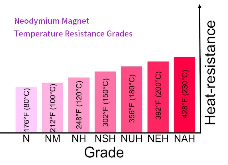 Magnetic Grades Magnetic Grades