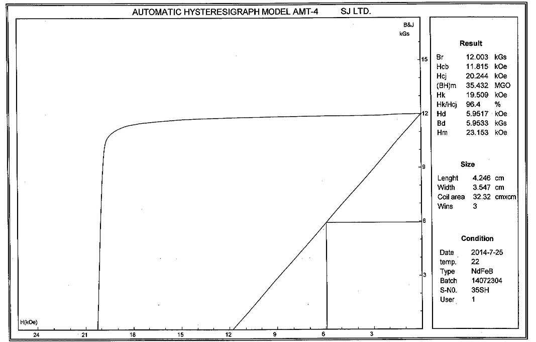 35SH Demagnetization Curve 35SH Demagnetization Curve